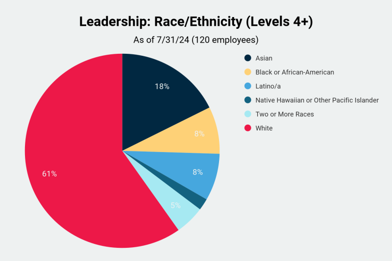 Pie chart showing KQED leadership by race/ethnicity.