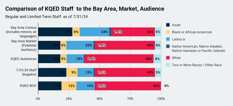 Bar graphs comparing KQED staff, board of directors, audiences, and addressable market by race/ethnicity.